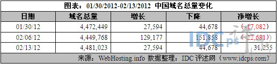 （图2）中国域名增减情况（01/02/12-01/16/12）