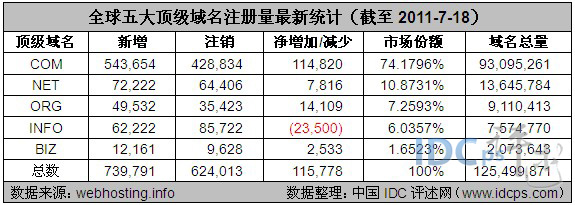 近日，国外网站webhosting.info发布了.com、.net、.org、.info和.biz五大顶级域名的最新统计数据（截至2011-7-18）。其中，.com的域名总量高达93,095,261，.net次之，为13,645,784，而另一顶级域名.biz仅为2,073,643，域名总量和.com相差甚远。       下面，中国IDC评述网将和大家一起来关注全球五大顶级域名的最新动态。