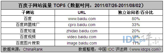 2：百度子网站流量TOP5（数据时间：2011/07/26-2011/08/02）