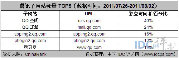 图3：腾讯子网站流量TOP5（数据时间：2011/07/26-2011/08/02）