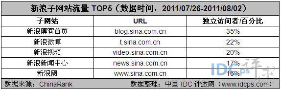 图4：新浪子网站流量TOP5（数据时间：2011/07/26-2011/08/02）