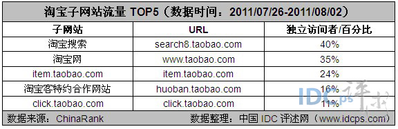 图5：淘宝子网站流量TOP5（数据时间：2011/07/26-2011/08/02）