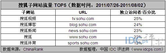 图6：搜狐子网站流量TOP5（数据时间：2011/07/26-2011/08/02）