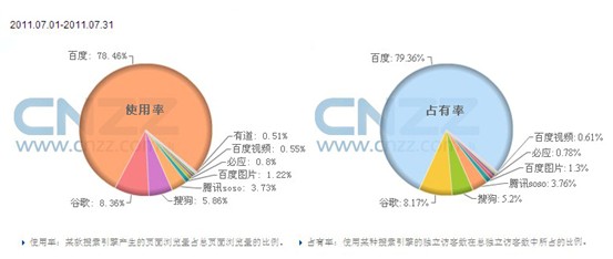 图2: 7月份中国主流搜索引擎使用情况分布图