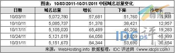 （图2）10/03/11-10/31/11中国域名增减情况