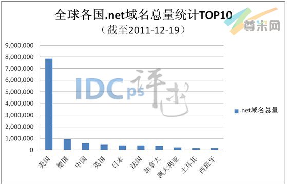 图1：全球各国.net域名总量统计TOP10（截至2011-12-19）