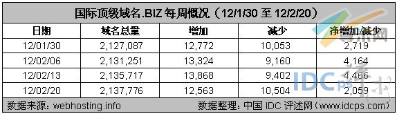 图2：国际顶级域名.BIZ每周概况（12/1/30至12/2/20）