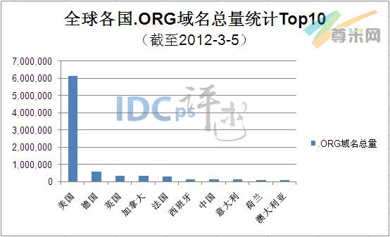 （图1）全球各国家.org域名总量统计TOP10（截至2012-3-5）
