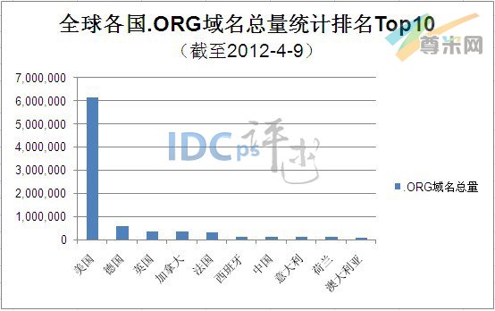 （图1）全球各国家.org域名总量统计TOP10（截至2012-4-9）