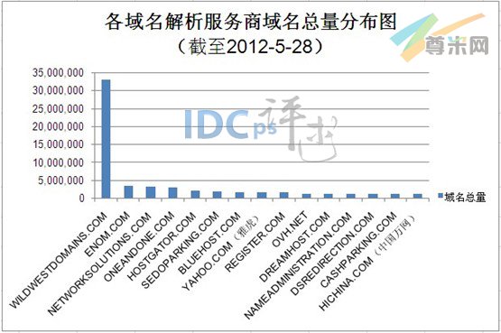 （图1）各域名解析服务商域名总量分布图（截至2012/5/28）