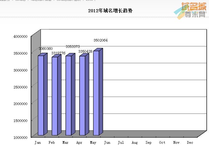 2012年CN域名增长趋势图