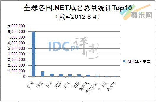 （图1）全球各国家.net域名总量统计TOP10（截至2012-6-4）