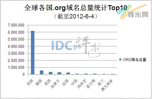 （图1）全球各国家.org域名总量统计TOP10（截至2012-6-4）