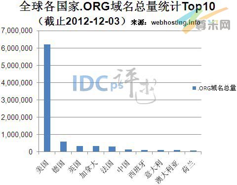 图一：全球各国.ORG域名总量统计TOP10（截止2012-12-03）