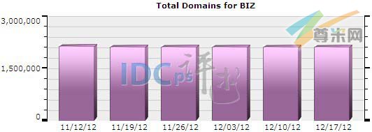图一：全球.BIZ域名注册分布图（2012-11-12至2012-12-17）