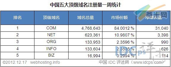 （图2）中国五大顶级域名注册量统计排名（截至2012-12-17）
