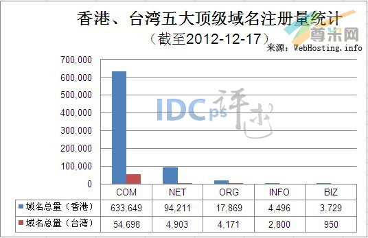 （图1）香港、台湾五大顶级域名注册量统计（截至2012-12-17）