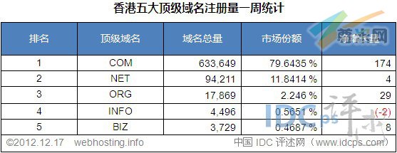 （图2）香港五大顶级域名注册量统计排名（截至2012-12-17）
