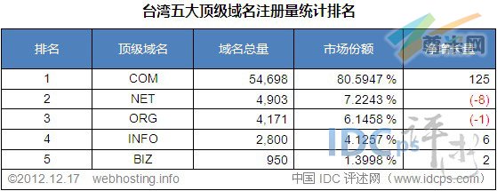 （图3）台湾五大顶级域名注册量统计排名（截至2012-12-17）