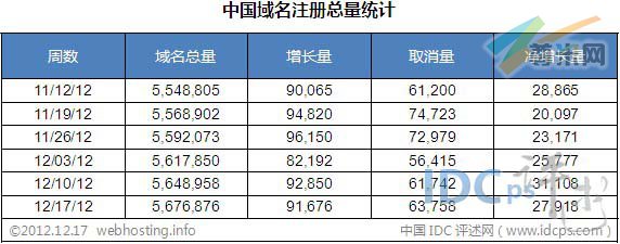 图二：中国域名注册总量各周统计（截止2012-12-17）