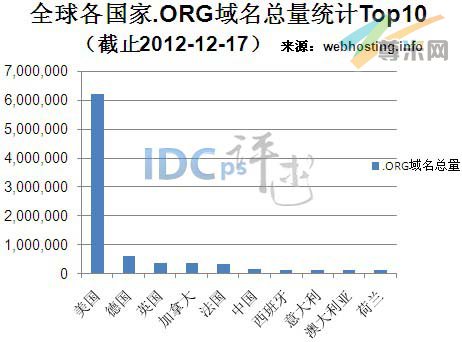 图一：全球各国.ORG域名总量统计TOP10（截止2012-12-17）