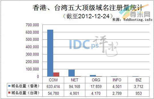 （图1）香港、台湾五大顶级域名注册量统计（截至2012-12-24）