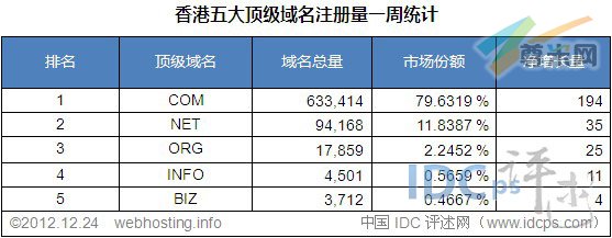 （图2）香港五大顶级域名注册量统计排名（截至2012-12-24）