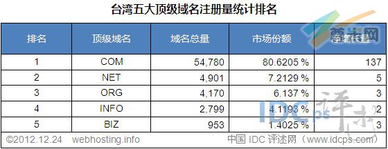 （图3）台湾五大顶级域名注册量统计排名（截至2012-12-24）