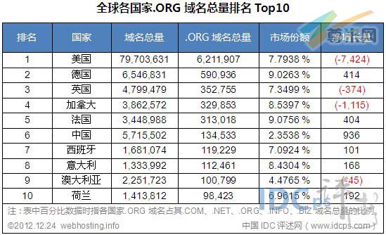 图二：全球各国家.ORG域名总量排名TOP10（截止2012-12-24）