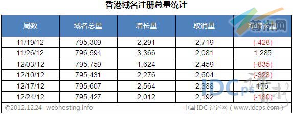 图二：香港域名注册总量统计（截止2012-12-24）