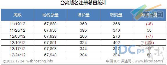 图二：台湾域名注册总量统计（截止2012-12-24）