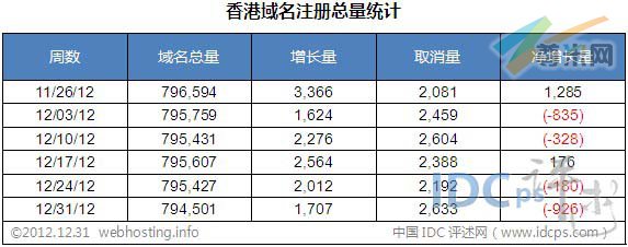 图二：香港域名注册总量统计（截止2012-12-31）