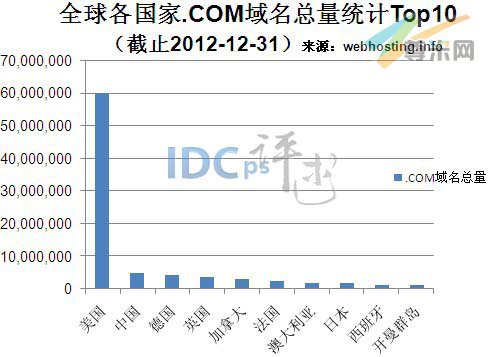 图一：全球各国.COM域名总量统计TOP10（截止2012-12-31）