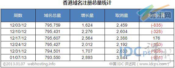 图二：香港域名注册总量统计（截止2013-01-07）