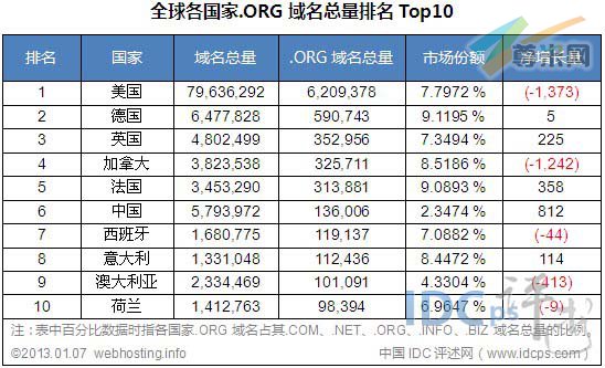 图二：全球各国家.ORG域名总量排名TOP10（截止2013-01-07）