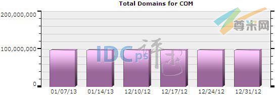 图一：全球.COM域名注册分布图（2012-12-10至2013-01-14）