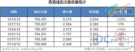 图二：香港域名注册总量统计（截止2013-01-14）
