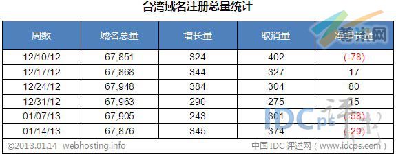 台湾域名注册总量统计