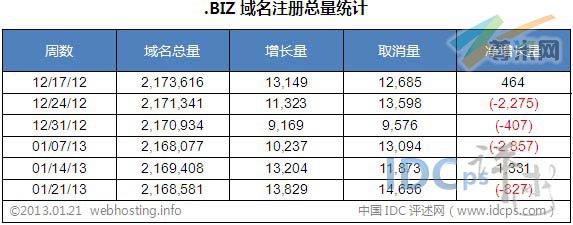 图二：全球.BIZ域名各周注册总量统计（截止2013-01-21）