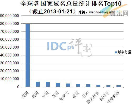 图一：全球各国家域名总量统计排名Top10（截止2013-01-21）