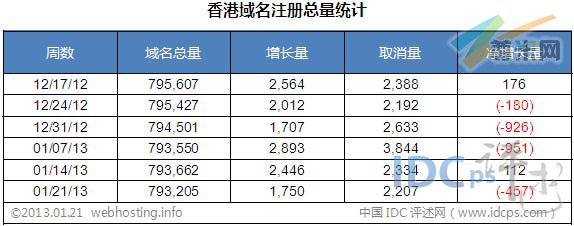 图二：香港域名注册总量统计（截止2013-01-21）