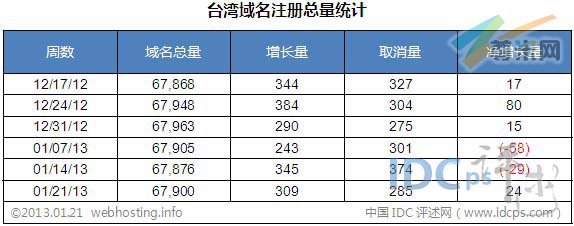 图二：台湾域名注册总量统计（截止2013-01-21）