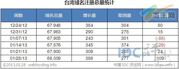 图二：台湾域名注册总量统计（截止2013-01-28）