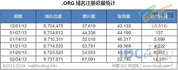 图二：.ORG域名注册总量统计（截止2013-02-04）