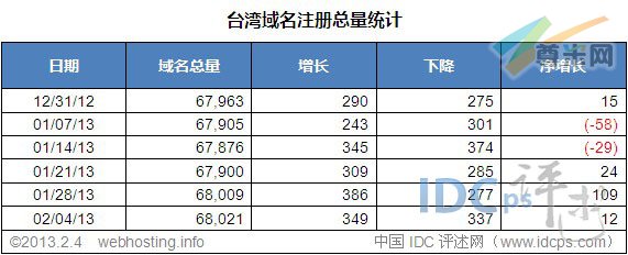  图二：台湾域名注册总量统计（截止2013-2-4）