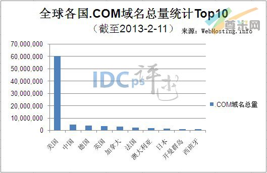 （图1）全球各国.COM域名总量统计TOP10
