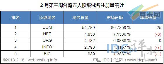 （图3）台湾五大顶级域名注册量统计排名（截至2013-2-18）