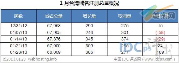 （图2）1月台湾域名增长数据
