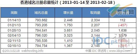图二：香港域名注册总量统计