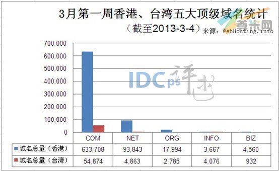 （图1）香港、台湾五大顶级域名注册量统计（截至2013-3-4）